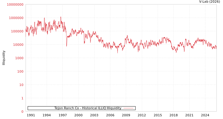 graph of Tejon Ranch Co ILLIQ-HIST
