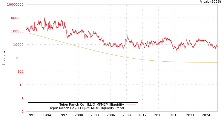 graph of Tejon Ranch Co ILLIQ-MFMEM