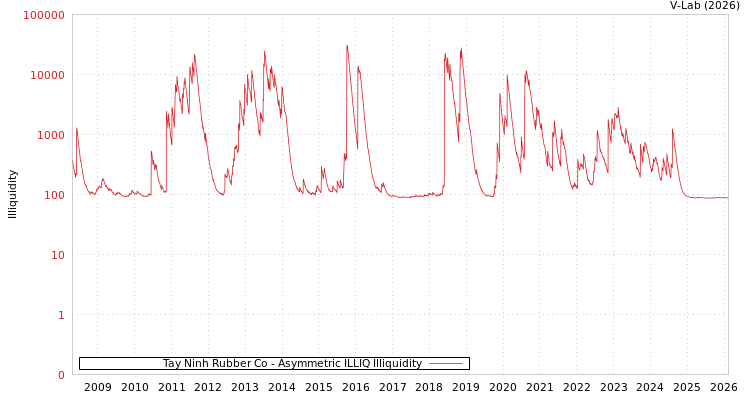graph of Tay Ninh Rubber Co ILLIQ-AMEM