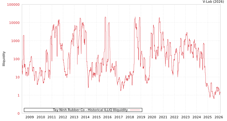 graph of Tay Ninh Rubber Co ILLIQ-HIST