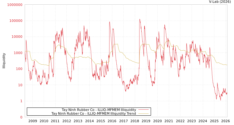 graph of Tay Ninh Rubber Co ILLIQ-MFMEM