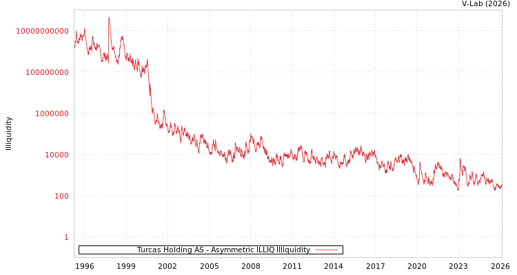 graph of Turcas Holding AS ILLIQ-AMEM