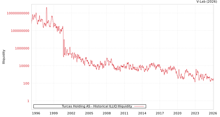 graph of Turcas Holding AS ILLIQ-HIST