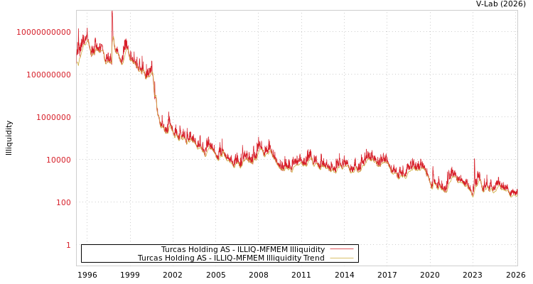graph of Turcas Holding AS ILLIQ-MFMEM