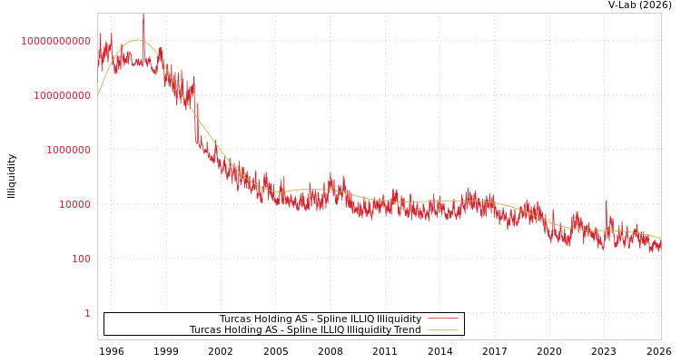 graph of Turcas Holding AS ILLIQ-SMEM