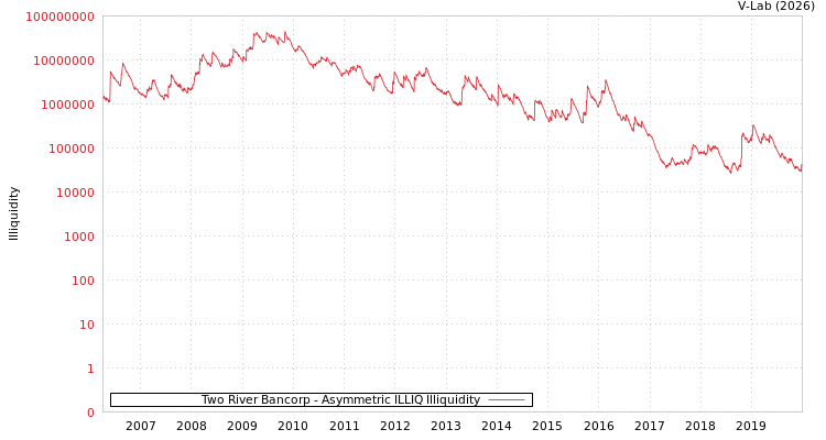 graph of Two River Bancorp ILLIQ-AMEM