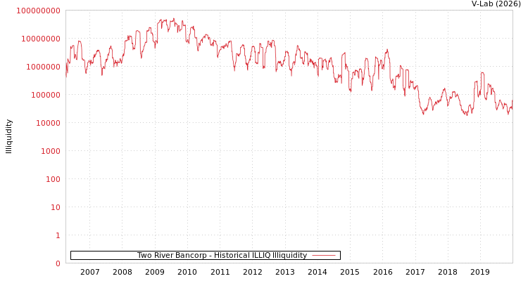 graph of Two River Bancorp ILLIQ-HIST