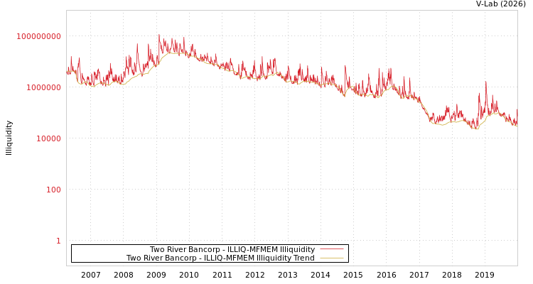 graph of Two River Bancorp ILLIQ-MFMEM