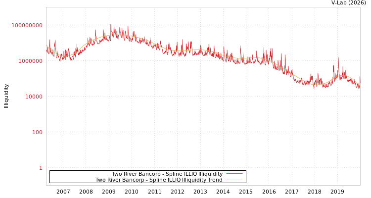 graph of Two River Bancorp ILLIQ-SMEM