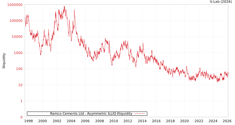 graph of Ramco Cements Ltd ILLIQ-AMEM