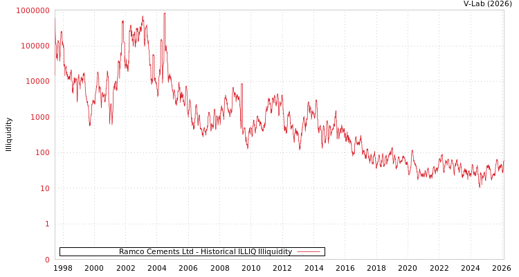 graph of Ramco Cements Ltd ILLIQ-HIST