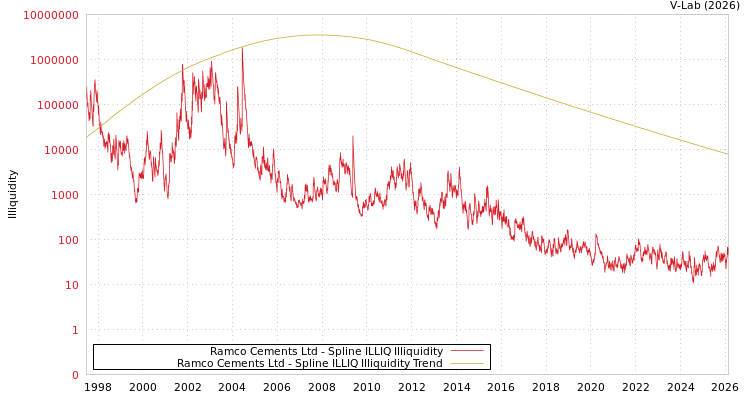 graph of Ramco Cements Ltd ILLIQ-SMEM