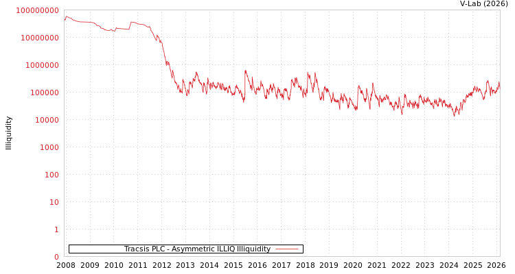 graph of Tracsis PLC ILLIQ-AMEM