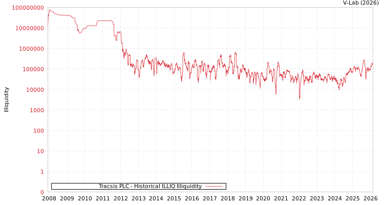 graph of Tracsis PLC ILLIQ-HIST
