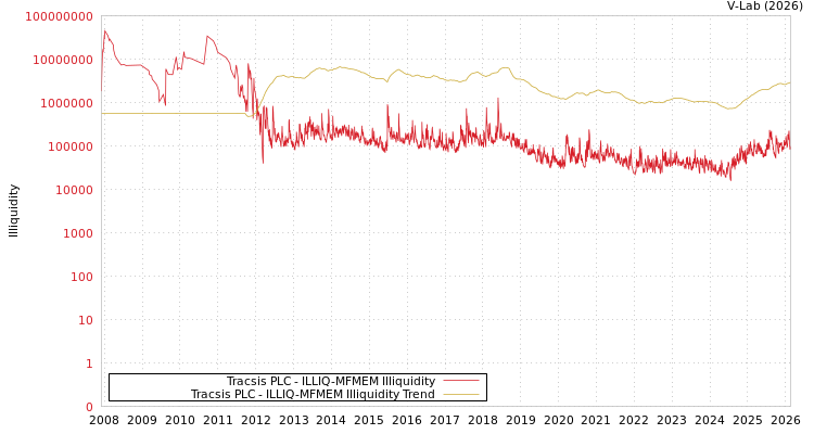 graph of Tracsis PLC ILLIQ-MFMEM