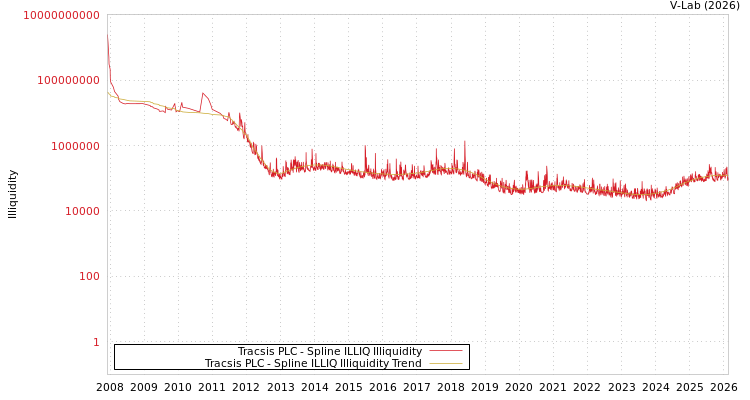 graph of Tracsis PLC ILLIQ-SMEM