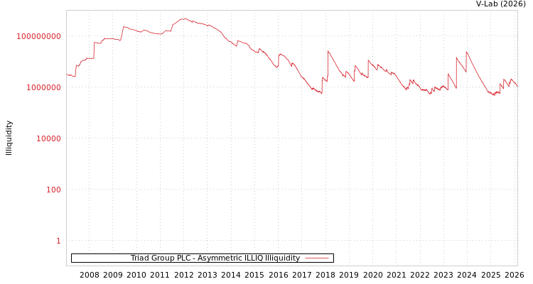 graph of Triad Group PLC ILLIQ-AMEM