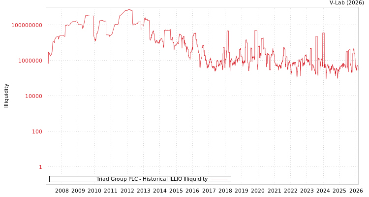 graph of Triad Group PLC ILLIQ-HIST
