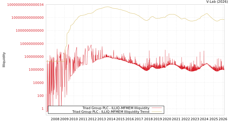 graph of Triad Group PLC ILLIQ-MFMEM