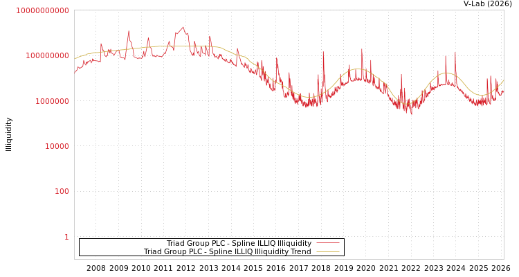 graph of Triad Group PLC ILLIQ-SMEM