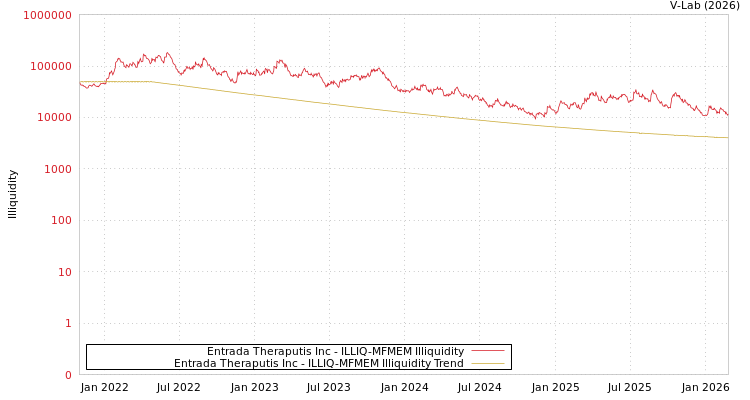 graph of Entrada Theraputis Inc ILLIQ-MFMEM