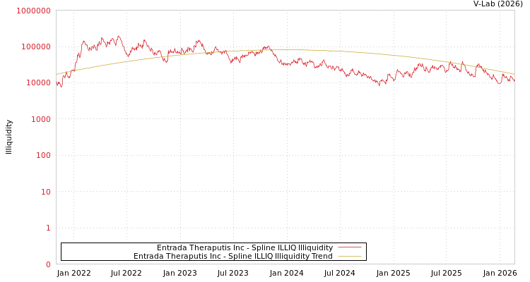 graph of Entrada Theraputis Inc ILLIQ-SMEM