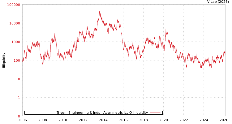 graph of Triveni Engineering & Inds ILLIQ-AMEM