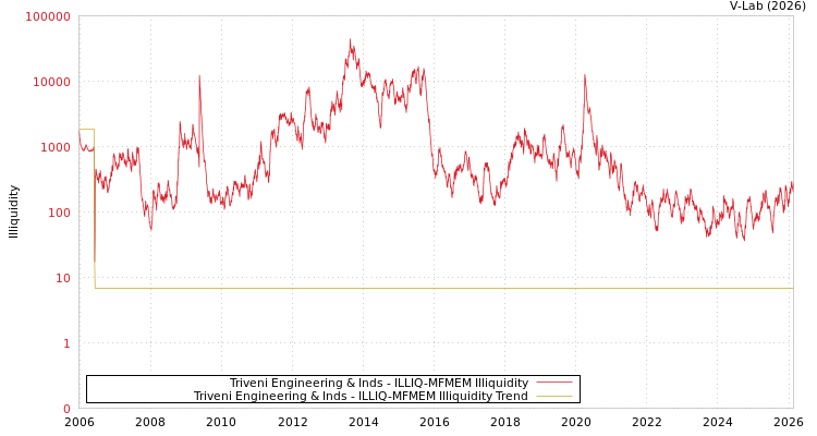 graph of Triveni Engineering & Inds ILLIQ-MFMEM