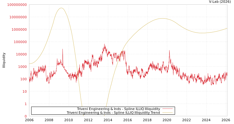 graph of Triveni Engineering & Inds ILLIQ-SMEM