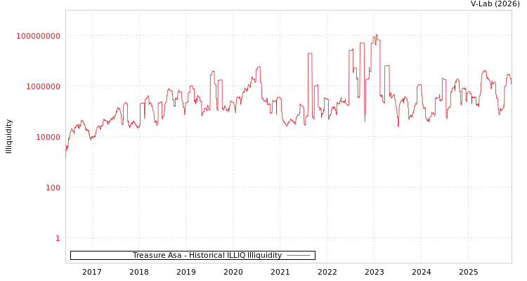 graph of Treasure Asa ILLIQ-HIST