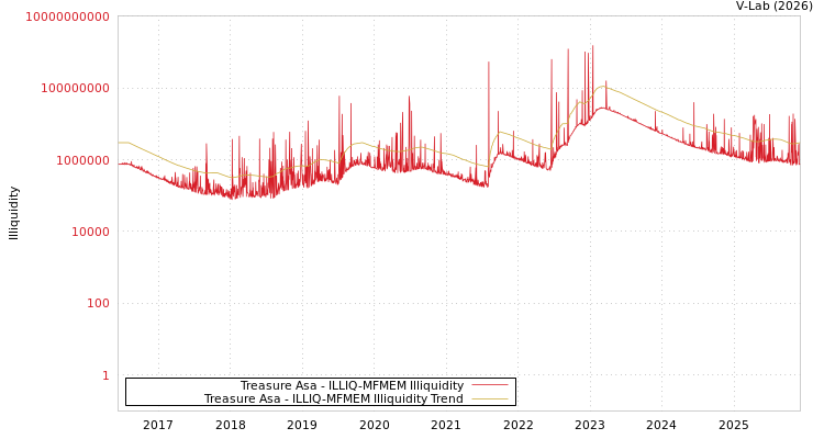 graph of Treasure Asa ILLIQ-MFMEM