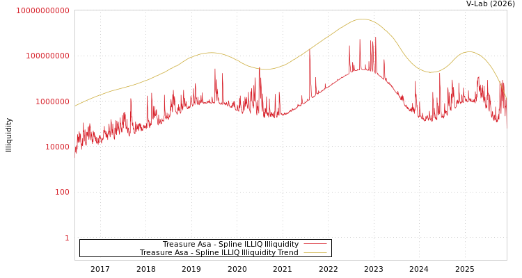 graph of Treasure Asa ILLIQ-SMEM