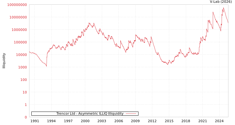 graph of Trencor Ltd ILLIQ-AMEM