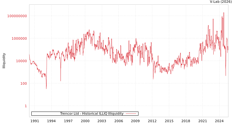 graph of Trencor Ltd ILLIQ-HIST