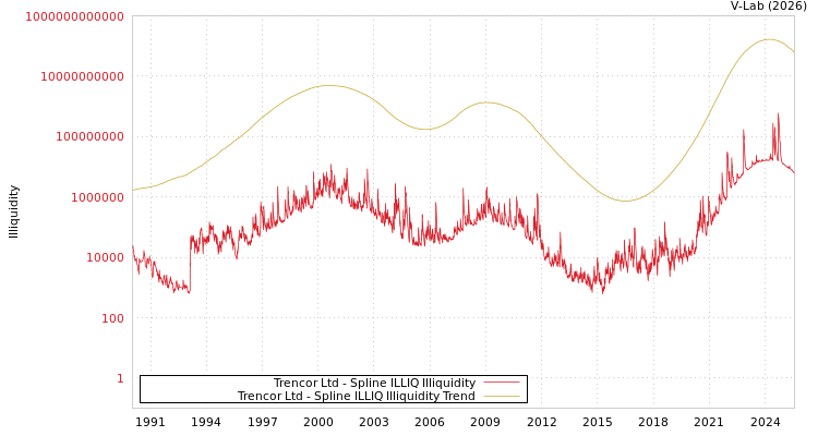 graph of Trencor Ltd ILLIQ-SMEM