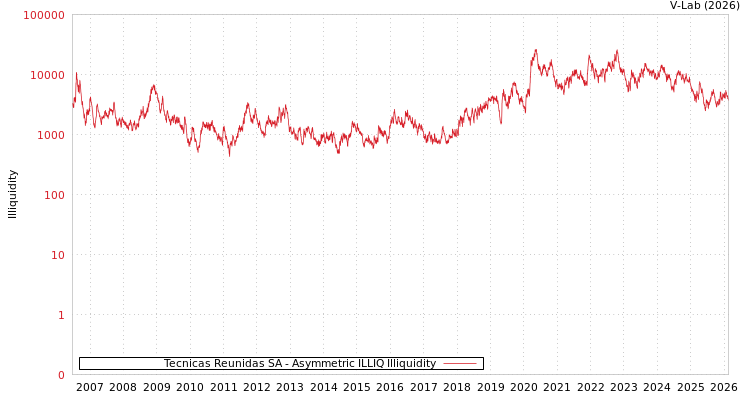 graph of Tecnicas Reunidas SA ILLIQ-AMEM