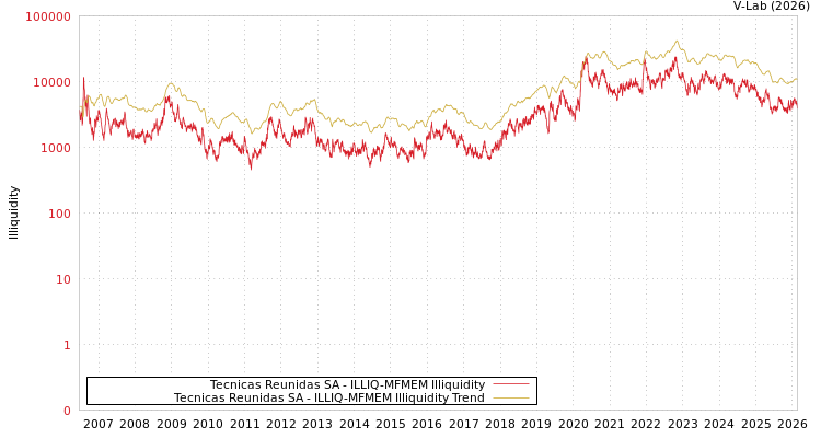 graph of Tecnicas Reunidas SA ILLIQ-MFMEM