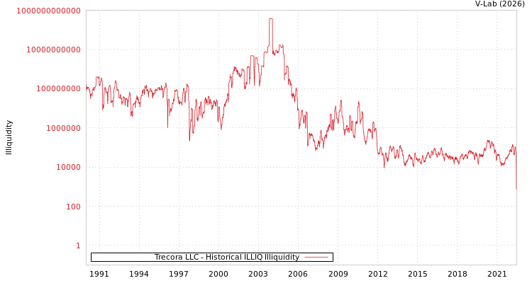 graph of Trecora LLC ILLIQ-HIST