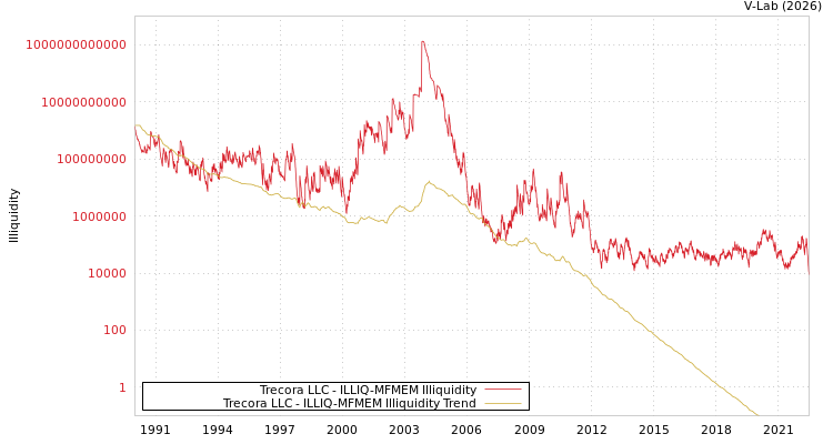 graph of Trecora LLC ILLIQ-MFMEM