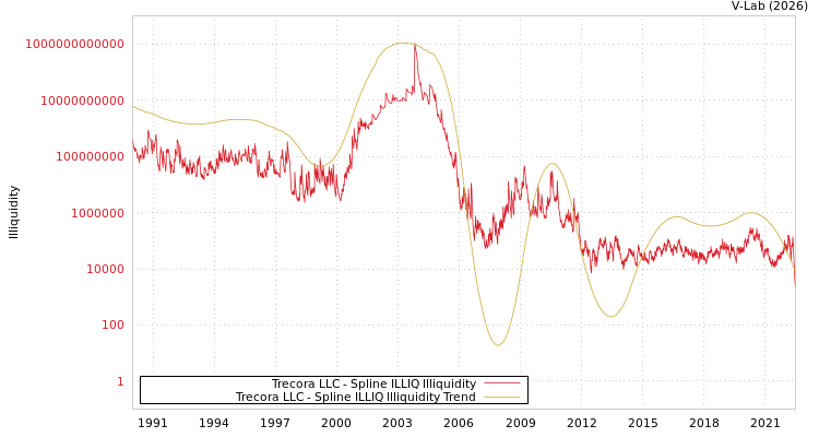 graph of Trecora LLC ILLIQ-SMEM