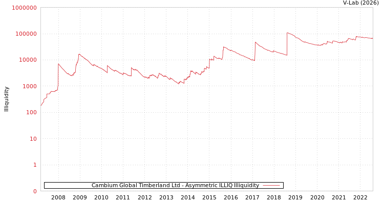 graph of Cambium Global Timberland Ltd ILLIQ-AMEM