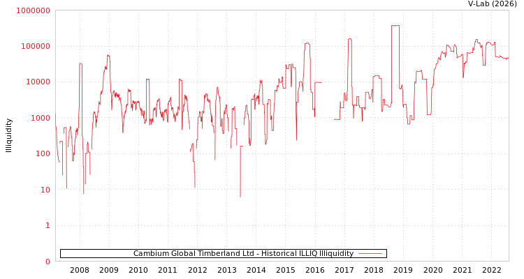 graph of Cambium Global Timberland Ltd ILLIQ-HIST