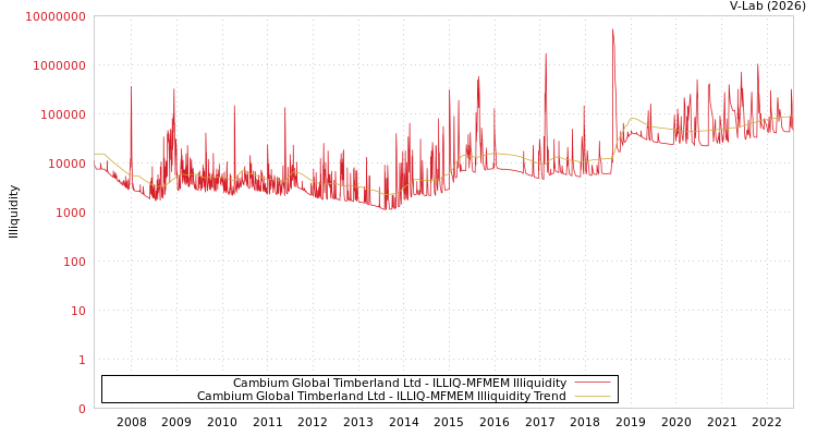 graph of Cambium Global Timberland Ltd ILLIQ-MFMEM