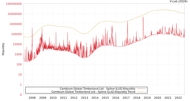 graph of Cambium Global Timberland Ltd ILLIQ-SMEM