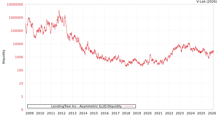 graph of LendingTree Inc ILLIQ-AMEM