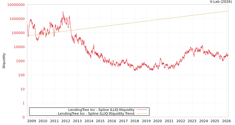 graph of LendingTree Inc ILLIQ-SMEM