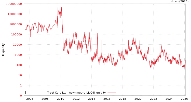 graph of Treet Corp Ltd ILLIQ-AMEM
