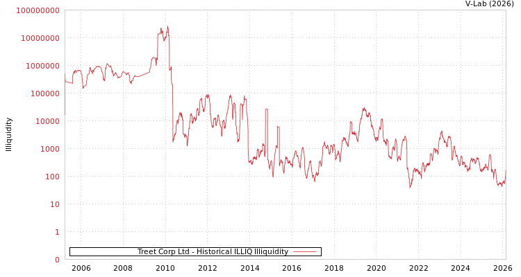 graph of Treet Corp Ltd ILLIQ-HIST