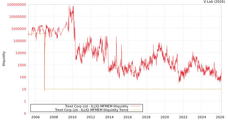 graph of Treet Corp Ltd ILLIQ-MFMEM