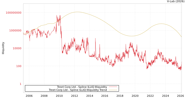 graph of Treet Corp Ltd ILLIQ-SMEM